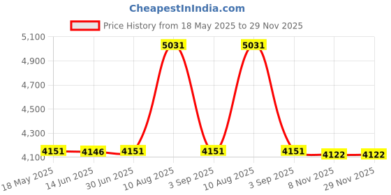 amazon.in unitop Men's Swim Trunks Green 32 unitop Price History Graph from 18 May 2025 to 29 Nov 2025