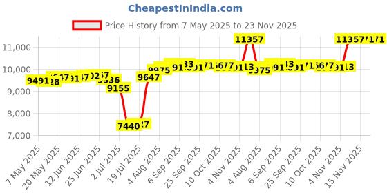 amazon.in unitop Mens Swim Trunks No Mesh Lining Waterproof Vacation Cool Swimming Shorts for Men Army Green 34 unitop Price History Graph from 7 May 2025 to 23 Nov 2025