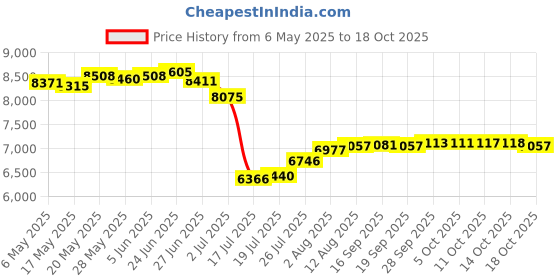 amazon.in unitop Mens Swim Trunks with Compression Liner 5 Inch Inseam Quick Dry Hawaiian Board Shorts with Pockets unitop Price History Graph from 6 May 2025 to 14 Oct 2025