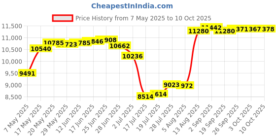 amazon.in unitop Mens Swim Trunks with Compression Liner 5 Inch Inseam Surfing Board Shorts with Zipped Pockets unitop Price History Graph from 7 May 2025 to 10 Oct 2025