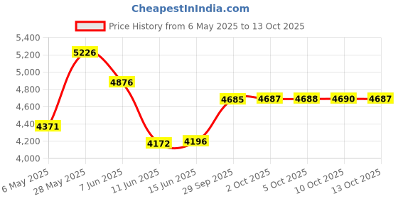 amazon.in unitop Mens Swim Trunks with Compression Liner 7" Quick Dry Board Shorts Swimwear Bathing Suit with Pockets unitop Price History Graph from 6 May 2025 to 13 Oct 2025