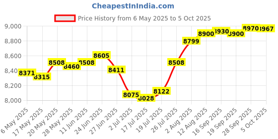 amazon.in unitop Mens Swim Trunks with Compression Liner Quick Dry Beach Board Shorts with Pockets unitop Price History Graph from 6 May 2025 to 5 Oct 2025