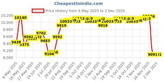 amazon.in unitop Mens Swimming Trunks Above Knee Quickly Dry Mens Bathing Suit with Mesh Lining unitop Price History Graph from 6 May 2025 to 2 Dec 2025