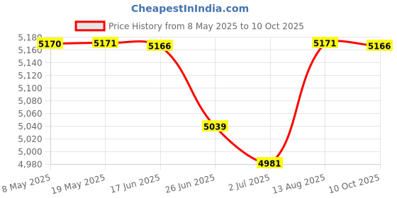 amazon.in unitop Mens Swimming Trunks Above Knee Quickly Dry Mens Bathing Suit with Mesh Lining unitop Price History Graph from 8 May 2025 to 10 Oct 2025
