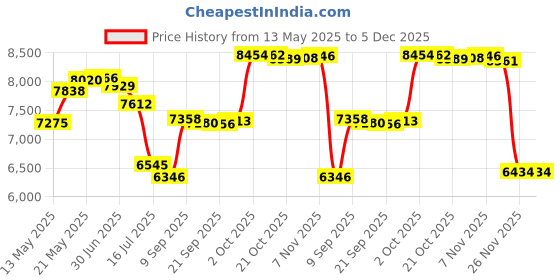 amazon.in unitop Men's Swimming Trunks Quick Dry Summer Striped Beach Board Shorts with Lining unitop Price History Graph from 13 May 2025 to 5 Dec 2025