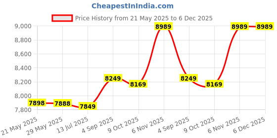 amazon.in unitop Men's Volley Board Shorts Lightweight Water Sports Drawstring Swim Shorts with Lining unitop Price History Graph from 21 May 2025 to 5 Dec 2025