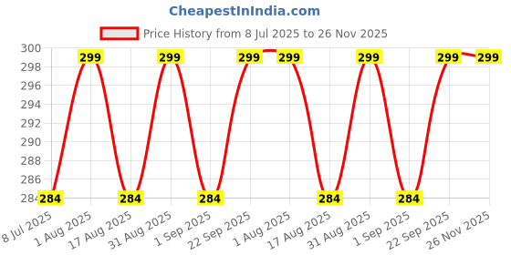 amazon.in unitrust Babydoll Lingerie Set with Net Bra and Panty, Honeymoon Combo unitrust Price History Graph from 8 Jul 2025 to 26 Nov 2025
