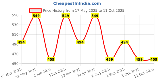 amazon.in unitrust Premium Lingerie Set with Full Coverage Non-Padded Bra and Hipster Panty Set unitrust Price History Graph from 17 May 2025 to 10 Oct 2025