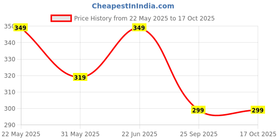 amazon.in unitrust Waist Shapewear with Anti-Rolling Strips, Stomach Control, and Slimming Panties, as Well as Underwear unitrust Price History Graph from 22 May 2025 to 16 Oct 2025