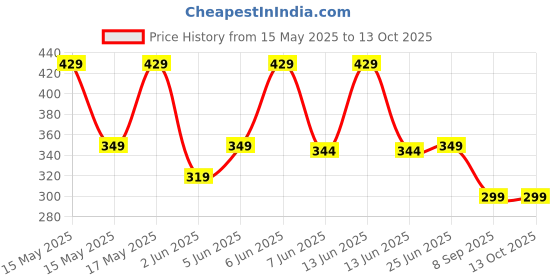 amazon.in unitrust Waist Shapewear with Anti-Rolling Strips, Stomach Control, and Slimming Panties, as Well as Underwear unitrust Price History Graph from 15 May 2025 to 13 Oct 2025