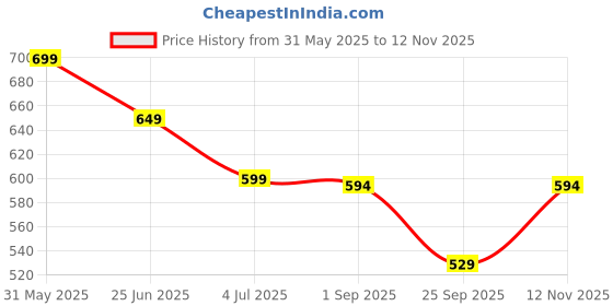 amazon.in UNITRUST Women Waist Shapewear unitrust Price History Graph from 31 May 2025 to 12 Nov 2025