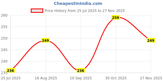 amazon.in unitrust Women’s Imported Hipster Panties Pack of 5 & Pack of 2 – Soft Cotton Blend, Solid Colors, Everyday Comfort unitrust Price History Graph from 25 Jul 2025 to 27 Nov 2025
