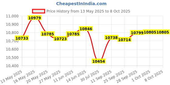amazon.in Unittype Black Elastic Arm Band for Mourning, Funeral, Memorial, Condolence, Respect Event, Black, 13.78 x 1.97 inches Price History Graph from 13 May 2025 to 8 Oct 2025