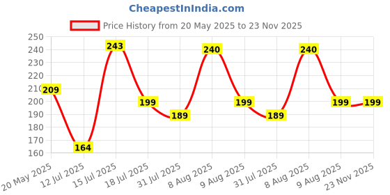 amazon.in Unity Brand Appliance Wheels for Kitchen, Furniture, 4 Pack Slider for Countertop, Self Adhesive Mini Caster Wheels, 360 Degree Swivel for Moving (Small Size, 4) Price History Graph from 20 May 2025 to 23 Nov 2025