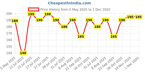 amazon.in Unity Brand Tiles Gap Filler Waterproof, Gap Sealant, Grout, White Cement Paste Tube, Gap Filler for Walls and Joints, Waterproof Sealant, Tile Gap Filler Tube for Kitchen, Bathroom (180 ML.) Price History Graph from 5 May 2025 to 30 Nov 2025
