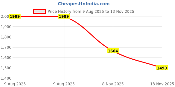 amazon.in sg Unity Running Shoes (Red/Blue, White/Beige, Green/Grey) sg Price History Graph from 9 Aug 2025 to 13 Nov 2025