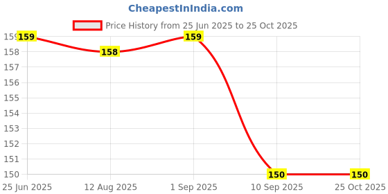 amazon.in unity umbrella UNITY UMBRELLS Black Small Satin Scrunchies, Small Silk Satin Scrunchy For Women and Girls, Hair Band for Women, Ponytail Holder, Rubber Band, Mini Scrunchies, Girls Hair Accessories, Mini-Size unity umbrella Price History Graph from 25 Jun 2025 to 24 Oct 2025