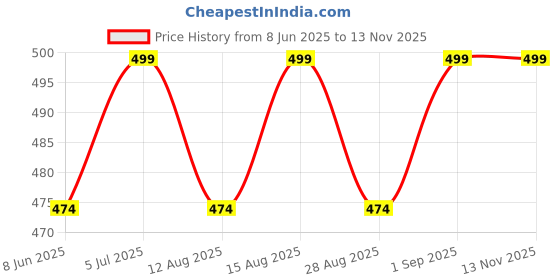 amazon.in sxv style Unity Women Casual Bow Shoulder Loose T-Shirt sxv style Price History Graph from 8 Jun 2025 to 13 Nov 2025