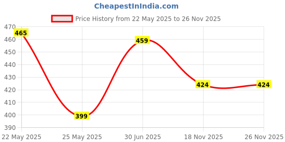amazon.in Univarsal Baby Seat for Scooty Fits All Models - Safe, Durable, Ride with Your Child Easy Price History Graph from 22 May 2025 to 25 Nov 2025