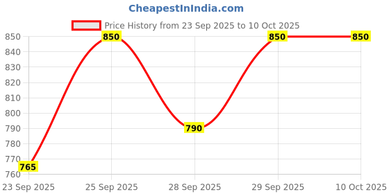 amazon.in Unived Acetyl L-Carnitine 500mg | Supercharges Brain Function, Fat Loss, & Reaction Time. | Single Ingredient, Flavorless & Caffeine Free | 60 Vegan Capsules Price History Graph from 23 Sep 2025 to 9 Oct 2025
