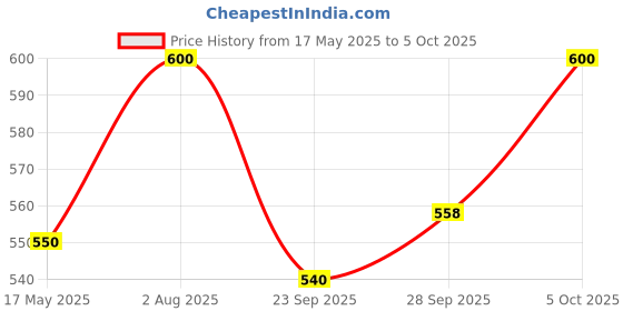 amazon.in Unived Basics B-Complex | 100% RDA of 8 Essential B-Vitamins | Healthy Energy Levels & Metabolism | 60 Vegan Capsules Price History Graph from 17 May 2025 to 5 Oct 2025