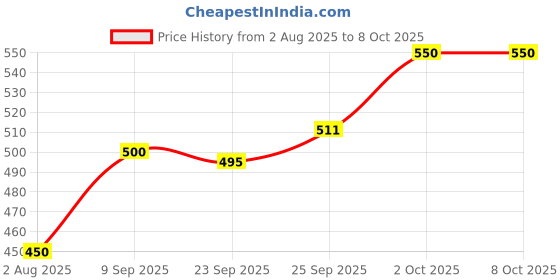 amazon.in Unived Basics B12+Folate | Vitamin B12 (Methylcobalamin) with 5-MTHF BioAvailable Folate | Essential for Vegetarians | 60 Capsules Price History Graph from 2 Aug 2025 to 8 Oct 2025
