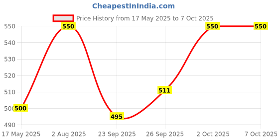 amazon.in Unived Basics D3+K2 (MK-7) | Vitamin D3 600 IU & Vitamin K2-7 (MenaquinGold) 55mcg | Immunity, Heart, Muscle, & Bone Health | Plant-Based & Natural | 30 Capsules unived Price History Graph from 17 May 2025 to 7 Oct 2025