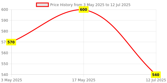 amazon.in Unived Basics Multivitamin & Minerals Capsule For Men|100% Rda Of All Vitamins With Algae Calcium & Plant-Based Vitamin D3 Plus Important Minerals|Complete Formulation For Health & Wellbeing,1 Count unived Price History Graph from 3 May 2025 to 12 Jul 2025
