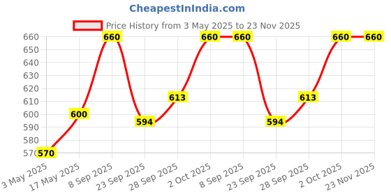 amazon.in Unived Basics Multivitamin & Minerals For Women, 100% Rda Of All Vitamins With Algae Calcium & Plant-Based Vitamin D3 Plus Important Minerals, Complete Formulation For Health & Wellbeing - Capsule Price History Graph from 3 May 2025 to 22 Nov 2025