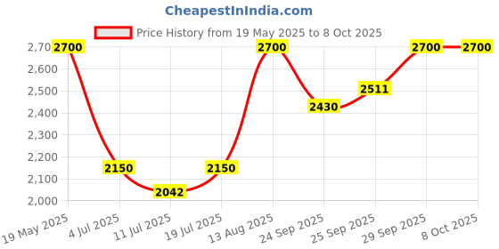 amazon.in Unived Basics Protein, Pea Protein Isolate, Plant-Based, BCAAs, Amino Acid, For Lean Muscle Development, Non-GMO, Gluten & Dairy Free, Natural (Chocolate 30 Servings) Price History Graph from 19 May 2025 to 8 Oct 2025