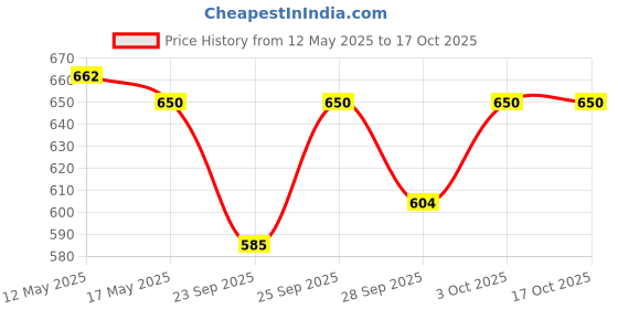 amazon.in Unived Beta-Alanine 4g | Performance Strength Energy Endurance & Muscle PH | Single Ingredient, Flavorless & Caffeine Free Pre Workout | 62 Servings, 250g unived Price History Graph from 12 May 2025 to 16 Oct 2025