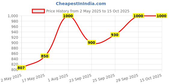 amazon.in Unived D3+K2 (MK-7) | Vitamin D3 & Vitamin K2-7 (MenaquinGold) | Immunity, Heart, Muscle, & Bone Health | Plant-Based & Natural | 90 Vegan Capsules unived Price History Graph from 2 May 2025 to 15 Oct 2025