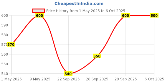 amazon.in Unived Elite Hydration Mix | Essential Electrolytes and Betaine for Optimal Hydration & Fluid Uptake | Hydration Multiplier | Low Calorie Hydration Drink | 16 Servings Price History Graph from 1 May 2025 to 6 Oct 2025