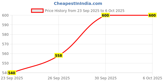 amazon.in Unived Elite Hydration Mix|Essential Electrolytes And Betaine For Optimal Hydration & Fluid Uptake|Hydration Multiplier|Low Calorie Hydration Drink|16 Servings - Liquid unived Price History Graph from 23 Sep 2025 to 6 Oct 2025