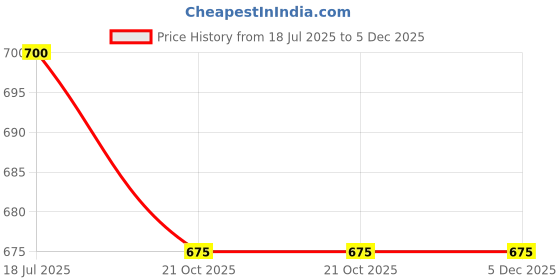 amazon.in Unived Gel 100 - Vegan Energy Gel for Endurance Athletes Runners & Cyclists - 100kcal - Espresso Cappuccino - 100mg Caffeine - Pack of 6 Price History Graph from 18 Jul 2025 to 4 Dec 2025