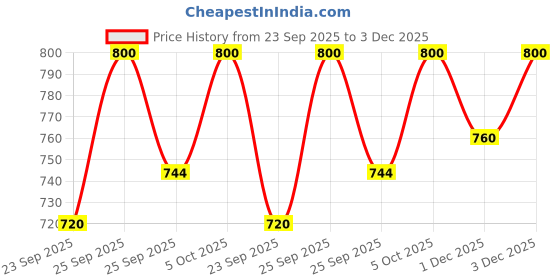 amazon.in Unived High Absorption Magnesium Glycinate - 650mg - 22% Elemental Magnesium (120 Capsules) Price History Graph from 23 Sep 2025 to 3 Dec 2025