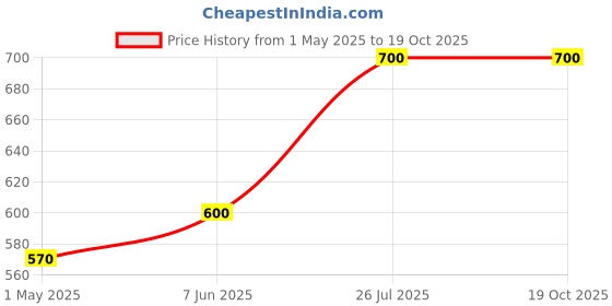 amazon.in Unived KSM-66 Ashwagandha | 600mg Vegan Full Spectrum Root Extract Standardized to 5% Withanolides | for Stress, Anxiety, Endurance, & Strength (30 Vegan Caps) Price History Graph from 1 May 2025 to 18 Oct 2025