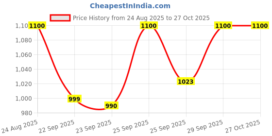 amazon.in Unived KSM-66 Ashwagandha | 600mg Vegan Full Spectrum Root Extract Standardized to 5% Withanolides | for Stress, Anxiety, Endurance, & Strength (60 Vegan Caps) unived Price History Graph from 24 Aug 2025 to 26 Oct 2025