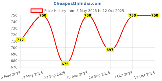 amazon.in Unived L-Carnitine L-Tartrate 1000mg, Supports use of Fat for Energy, 60 Vegan Caps Price History Graph from 5 May 2025 to 11 Oct 2025