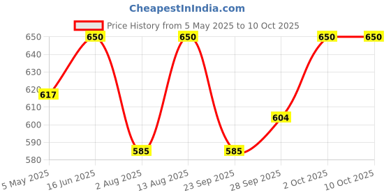 amazon.in Unived L-Taurine 650mg | Training Performance, Cardiovascular, Nerve & Liver Health | Single Ingredient, Flavorless & Caffeine Free | 120 Vegan Capsules Price History Graph from 5 May 2025 to 9 Oct 2025