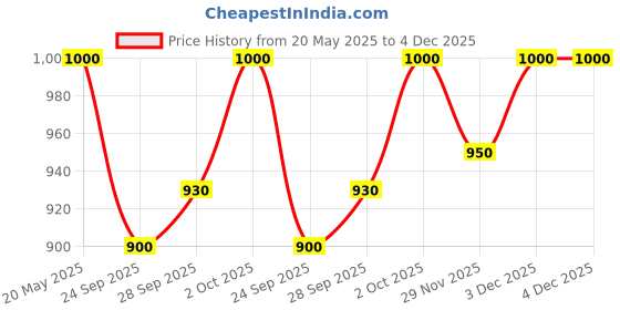 amazon.in Unived Luna | Relaxation Calmness & Deep Sleep | Aquamin Magnesium, KSM-66 Ashwagandha, Glycine, L-Theanine | Melatonin Free | 30 Servings Price History Graph from 20 May 2025 to 3 Dec 2025