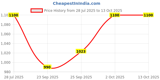 amazon.in Unived Marine Magnesium, Paste Aquamin Magnesium Citrate 300Mg From Sea Water, Nerve Function, Muscle Health, Sleep And Recovery Support, 30 Servings Price History Graph from 28 Jul 2025 to 13 Oct 2025