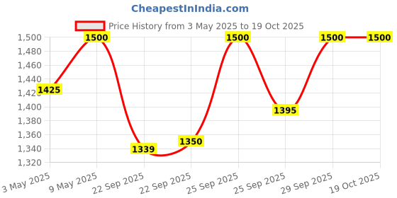 amazon.in Unived MCT 70% | Medium Chain Triglyceride Oil Powder | Clean Energy Fuel | Pure MCT 5g with C-8: 3528mg & C-10: 1512mg in a 70:30 ratio | Keto Friendly | 30 Servings Price History Graph from 3 May 2025 to 18 Oct 2025