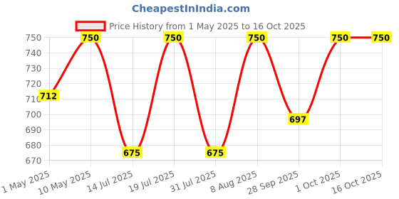 amazon.in Unived Natural Caffeine L-Theanine Capsules (100mg/200mg), for Energy & Focus, Nootropic, 60 Vegan Capsules Price History Graph from 1 May 2025 to 16 Oct 2025