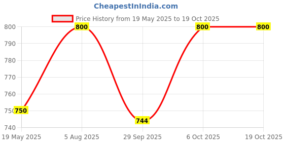 amazon.in Unived Ovegha D3 Kids, Algae Omega-3 DHA with Plant-Based Vitamin D3, 250mg DHA & 600 I.U. D3, Liquid Dropper, Natural Orange Flavour, 30 servings Price History Graph from 19 May 2025 to 18 Oct 2025