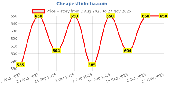 amazon.in Unived OVEGHA Kids, Vegan Algae Omega-3 DHA 250mg DHA, Liquid Dropper, Natural Orange Flavour, 30 servings Price History Graph from 2 Aug 2025 to 27 Nov 2025