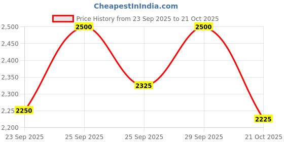 amazon.in Unived PCOS Management Plus, 40:1 Ratio 4000mg Myo-Inositol to 100mg D-Chiro-Inositol with Natural Caronisitol®, for Acne, Facial Hair, Insulin Resistance unived Price History Graph from 23 Sep 2025 to 21 Oct 2025