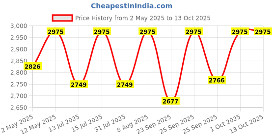 amazon.in Unived Pea Protein Isolate with Natural Digestive Enzymes, 100% Vegan & Plant-Based, BCAAs, Amino Acid, Lean Muscle Development, Non-GMO & Sugar-Free, Natural (Chocolate 30 Servings) unived Price History Graph from 2 May 2025 to 13 Oct 2025