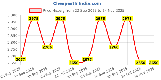 amazon.in Unived Pea Protein Isolate with Natural Digestive Enzymes, Plant-Based, BCAAs, Amino Acid, Lean Muscle Development, Non-GMO & Sugar-Free, Natural (Raw 30 Servings) Price History Graph from 23 Sep 2025 to 23 Nov 2025