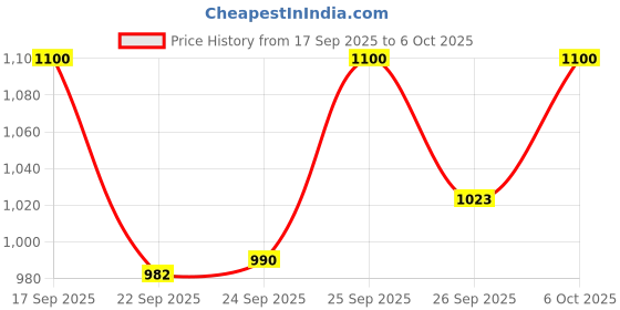 amazon.in Unived Plant-Based Vitamin D3 from Lichen with Medium Chain Triglycerides (Capsule, 180 Servings) Price History Graph from 17 Sep 2025 to 6 Oct 2025